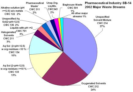 Major Waste Streams Generated by California Pharmaceutical Industries in 2002