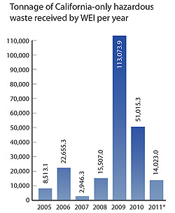 Tonnage of California-only hazardous waste received by WEI per year