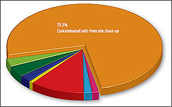 2006 - 2011 Waste Categories Delivered to Western Environmental Incorporated Charts