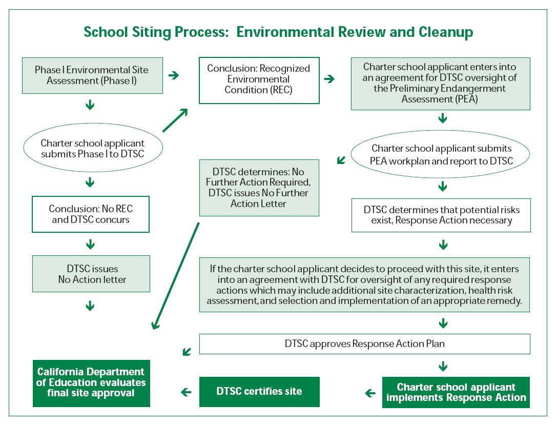 School Site Process consists of two main paths. Path 1 is: 1) Phase I Environmental Site Assessment (Phase 1); 2) Charter school applicant submits Phase I to DTSC; 3) Conclusion: No REC and DTSC concurs; 4) DTSC issues No Action letter; 5) California Department of Education evaluates final site approval. Path 2 is: 1) Phase I Environmental Site Assessment (Phase 1); 2) Conclusion: Recognized Environmental Condition (REC); 3) Charter school applicant enters into an agreement for DTSC oversight of the Preliminary Endangerment Assessment (PEA); 4) Charter school applicant submits PEA workplan and reports to DTSC; 5) DTSC determines: No Further Action Required, DTSC issues No Further Action Letter; and 6) California Department of Education evaluates final site approval; or 7) DTSC determines that potential risks exist, Response Action necesssary; 8) If the charter school applicant decides to proceed with this site, it enters into an agreement with DTSC for oversight of any required response actions which may include additional site characterization, health risk assessment, and selection and implementation of an appropriate remedy. 9) DTSC approves Response Action Plan; and 10) California Department of Education evaluates final site approval; or 11) Charter school applicant implements Response Action; 12) DTSC certifies site; 13) California Department of Education evaluates final site approval.
