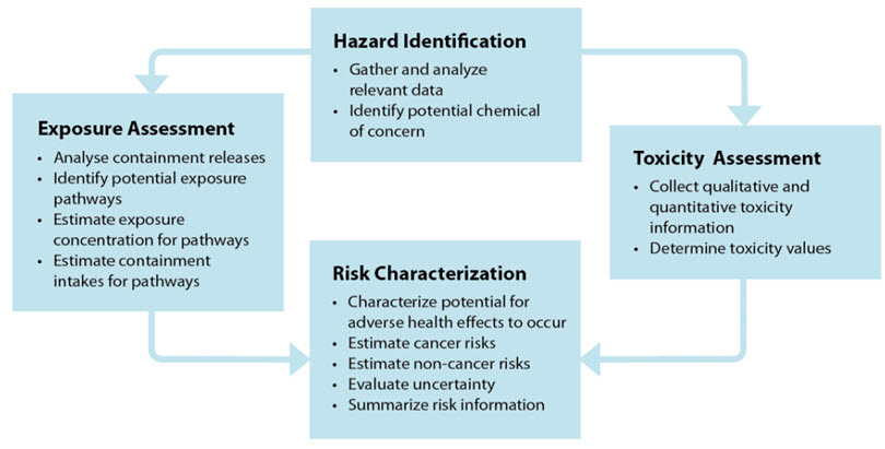 risk assessment methodology for hazardous substances