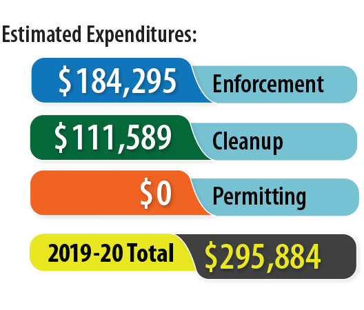 Estimated Expenditures: Enforcement: $184,294, Cleanup: $111,589, Permitting: $0, 2019-2020 Total: $295,884