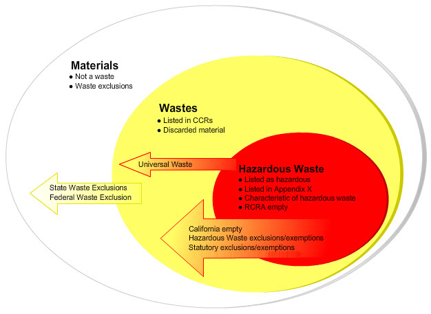 Outer circle text: Materials: 1) Not a waste; and 2) Waste exclusions. Middle circle text: Wastes: 1) Listed in CCRs; and 2) Discarded material. Left arrow from middle circle states "State Waste Exclusions" and "Federal Waste Exclusion." Inner circle text: Hazardous Waste: - Listed as hazardous; - Listed in Appendix X; - Characteristic of hazardous waste; and - RCRA empty. Two arrows from inner circle. First arrow says "Universal Waste," and second arrow says "California empty, Hazardous Waste exclusions/exemptions, Small quantity generators, and Statutory exclusions/exemptions."