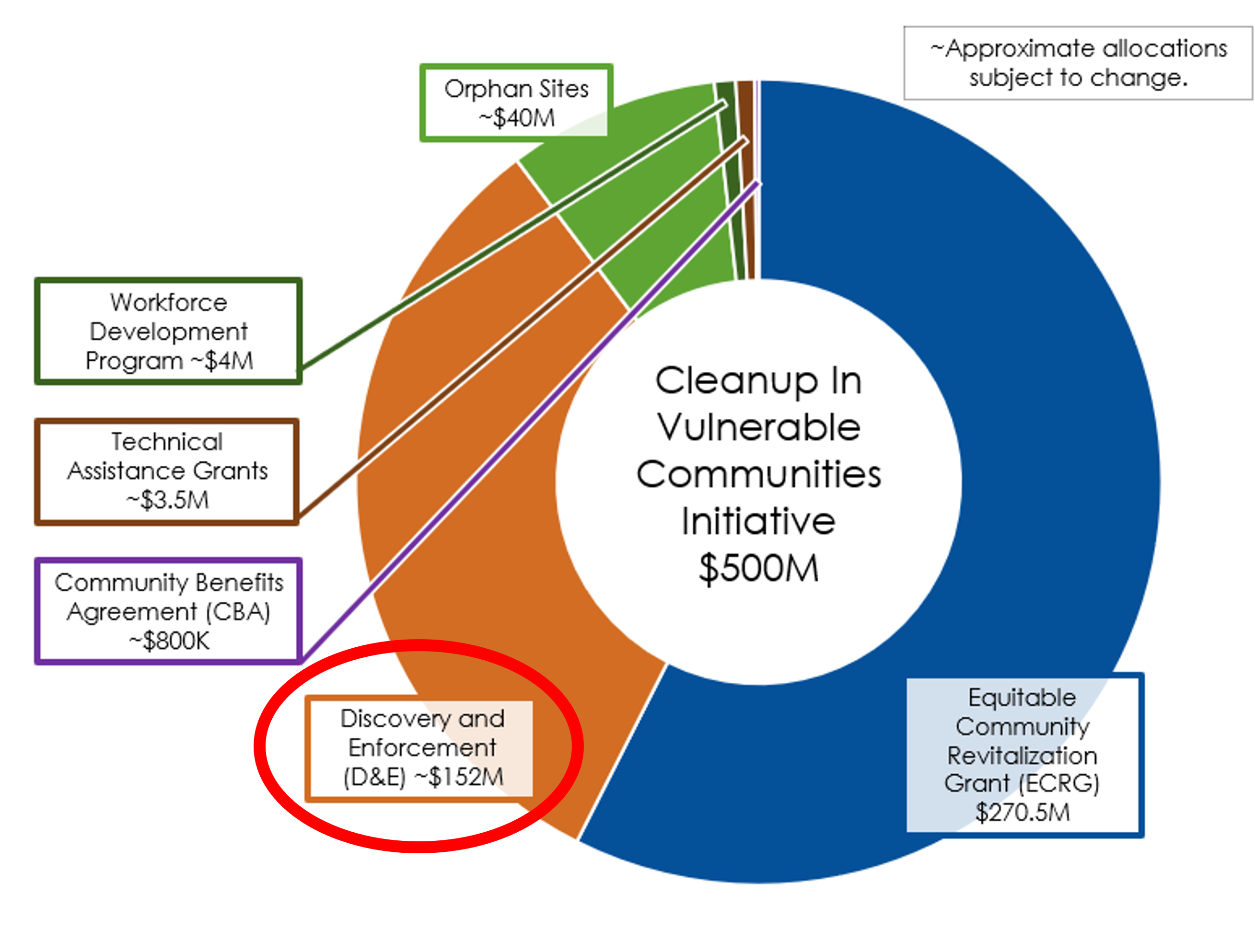 Distribution of funding for Cleanup in Vulnerable Communities Initiative