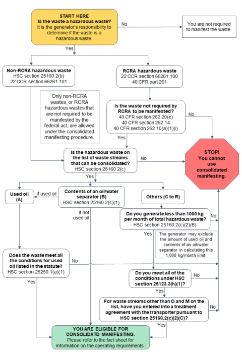 Consolidated Manifesting: Generator Eligibility Guides | Department of ...