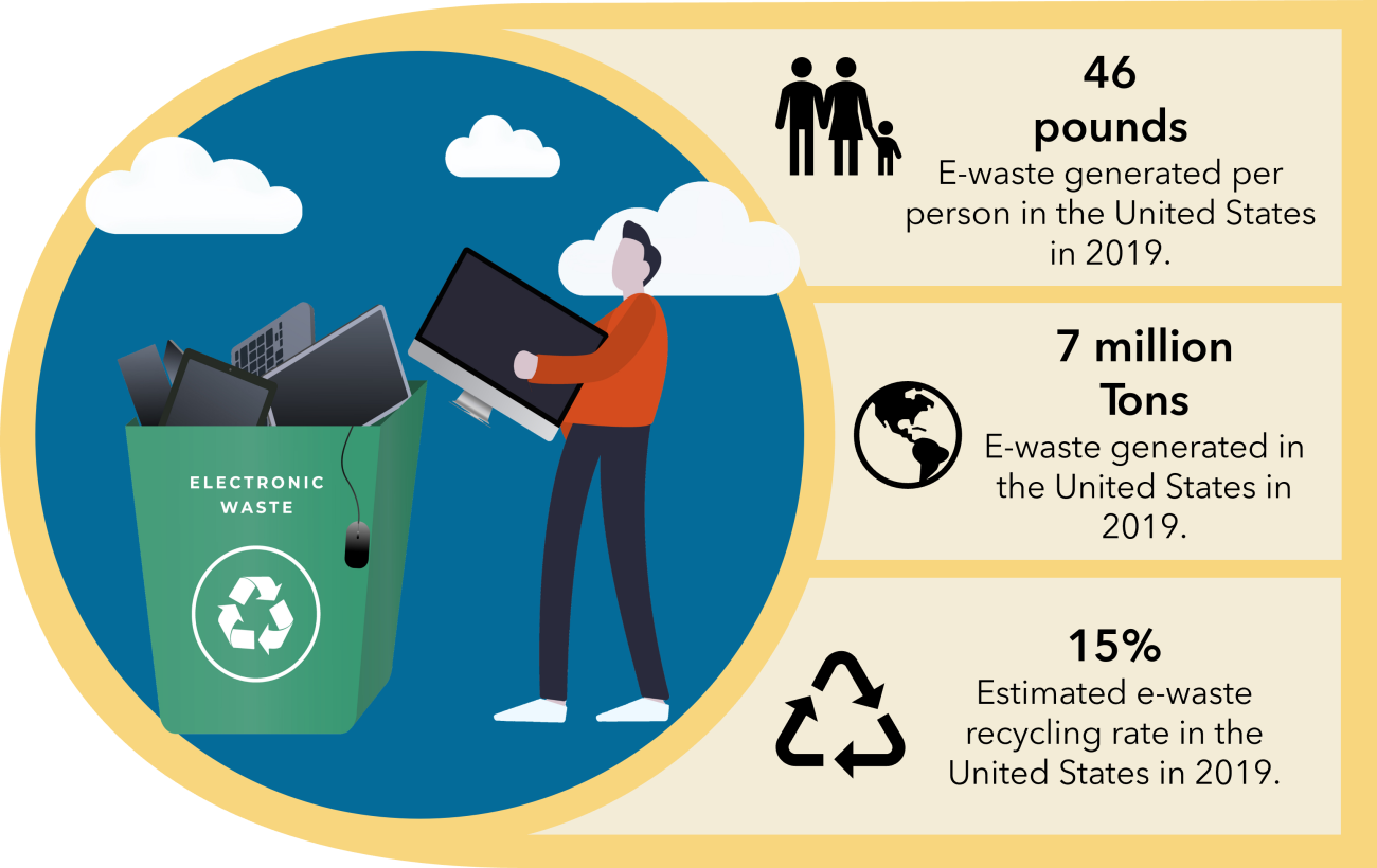 Electronic Waste Statistics: 46 pounds of e-waste was generated per person in the United States in 2019; 7 million tons of e-waste was generated in the United States in 2019; and the estimated recycling rate of e-waste in the United States was 15% in 2019. 